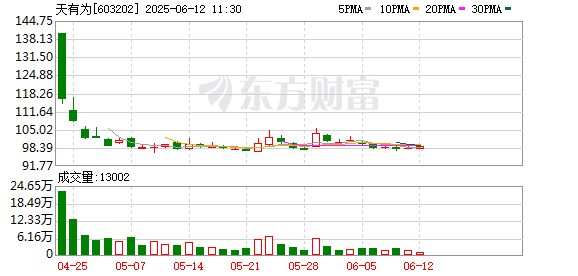 配资114门户网 天有为：公司工程项目采用邀请招标方式，择优中标