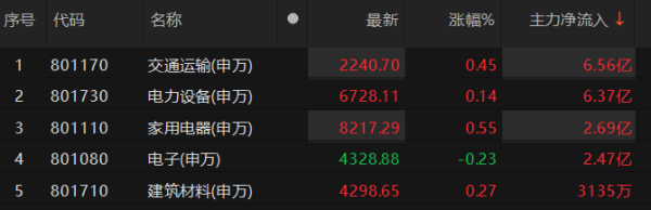炒股平台配资 主力资金净流出传媒、医药生物等板块 传媒板块净流出超40亿元