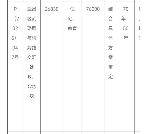 股票配资知识网 最高溢价率54.36%！武汉6宗地拍卖成交，含傅家坡住宅地块